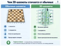 Чем 3D-шахматы отличаются от обычных