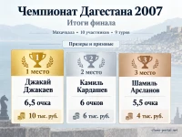 Чемпионат Дагестана по шахматам 2007