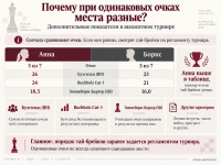 Бухгольц и другие дополнительные показатели в шахматах