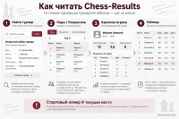 Схема чтения Chess-Results: турнир, жеребьевка, доска, цвет, очки и место