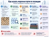 Как искать модельные партии по позиции точные совпадения и похожие структуры