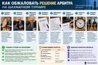 Как обжаловать решение арбитра на шахматном турнире протест и апелляция