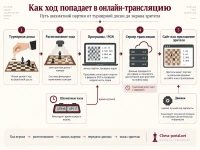Схема передачи шахматного хода от турнирной доски до онлайн-трансляции
