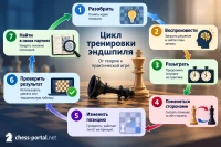 Как тренировать эндшпиль