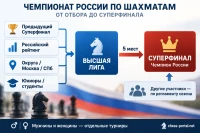 Как устроен чемпионат России по шахматам