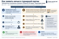 Схема заявления ничьей по троекратному повторению и правилу 50 ходов