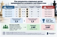 Как результаты четырех досок превращаются в игровые и матчевые очки команды