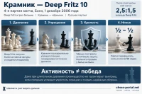 Крамник — Deep Fritz 4-я партия матча 2006 года