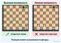 Маневренность фигуры