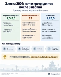 Матчи претендентов 2007 в Элисте