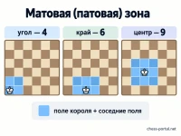 Матовая (патовая) зона
