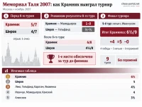 Мемориал Таля 2007