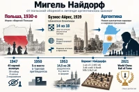 Мигель Найдорф