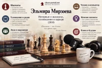 Эльмира Мирзоева: интервью о шахматах, телевидении и карьере (2010)
