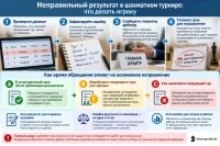 Неправильный результат в шахматном турнире что делать