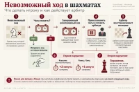 Схема действий игрока и арбитра после невозможного хода в шахматной партии