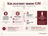 Норма гроссмейстера FIDE