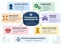 Позиционное преимущество