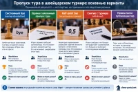 Пропуск тура в швейцарском турнире