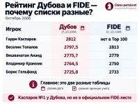 Рейтинг Дубова на 15 октября 2006