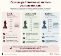 Почему рейтинги Chess.com, Lichess и FIDE нельзя сравнивать напрямую