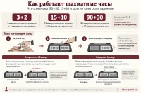 Схема шахматного контроля времени: основное время, инкремент и задержка