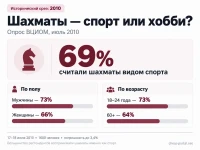 Шахматы - спорт или хобби?