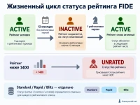 Схема перехода статуса FIDE active, inactive и возврат в active