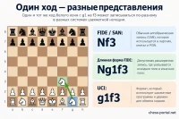 Сравнение записи хода конём g1–f3 в FIDE, PGN SAN и UCI: Nf3, Ng1f3 и g1f3