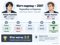 Теймур Раджабов победил Магнуса Карлсена