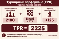 Как рассчитывается турнирный перформанс TPR в шахматах