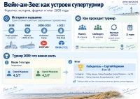 Вейк-ан-Зее история супертурнира и турнир 2009 года