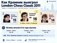 Владимир Крамник выиграл London Chess Classic 2011