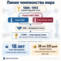 Чемпионы мира по шахматам краткая схема