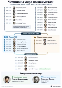 Чемпионы мира по шахматам: список по годам