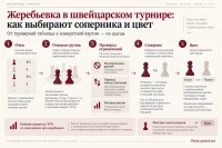 Как формируется жеребьевка в швейцарском шахматном турнире