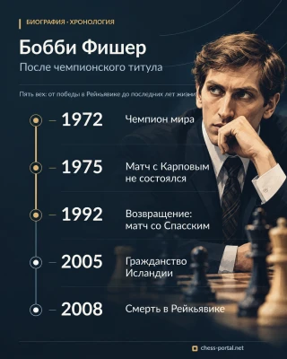 Бобби Фишер: хронология жизни после чемпионства — 1972, 1975, 1992, 2005 и 2008 годы