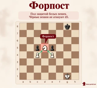 Форпост в шахматах: белый конь на d5 защищён пешками c4 и e4, а чёрные пешки c5 и e5 не могут атаковать это поле.