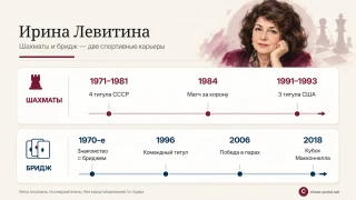 Ключевые этапы карьеры Ирины Левитиной: четыре чемпионства СССР, матч за шахматную корону 1984 года, чемпионаты США и шесть мировых титулов в спортивном бридже.