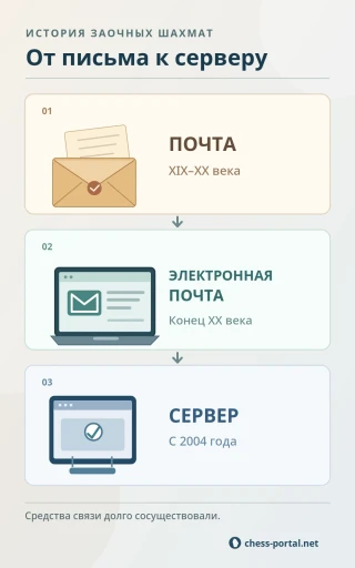 Эволюция способов передачи ходов в заочных шахматах: почтовые письма, электронная почта и серверная игра с 2004 года