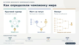 Сравнение трёх форматов женского чемпионата мира по шахматам: круговой турнир, матч за титул и нокаут, с ключевыми историческими переходами 1927, 1953, 2000 и 2019 годов.