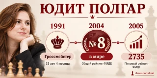 Юдит Полгар: гроссмейстер в 15 лет, восьмое место в мировом рейтинге в 2004 году и рейтинг 2735 в 2005 году