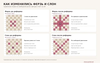 Как изменились ходы ферзя и слона: сравнение шатранджа и современных шахмат на доске с фигурой на d4