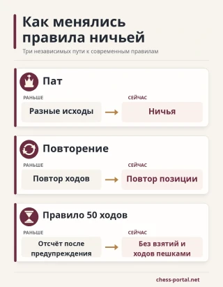 Как менялись правила ничьей: от разных трактовок пата, повторения ходов и предварительного отсчета до современных правил