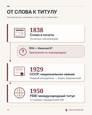 История звания гроссмейстера: почетное обозначение в 1838 году, советское звание в 1929 году и международный титул FIDE в 1950 году. Версия о присвоении званий Николаем II в 1914 году не подтверждена