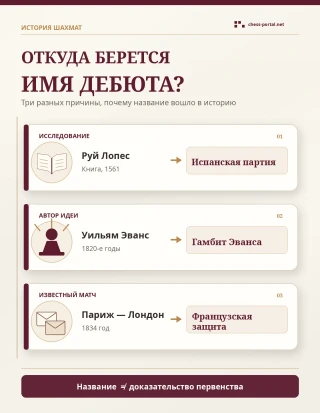 Три пути возникновения названий шахматных дебютов: исследования Руя Лопеса, идея Эванса и матч Париж — Лондон 1834 года