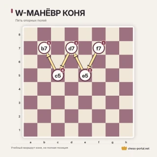 Схема W-манёвра коня на шахматной доске: последовательность полей f7, e5, d7, c5, b7 со стрелками.