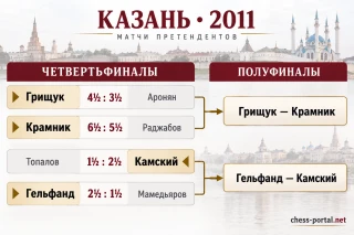 Сетка матчей претендентов 2011 года в Казани: результаты четвертьфиналов и сформировавшиеся полуфинальные пары