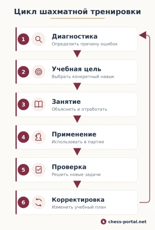 Цикл шахматной тренировки: диагностика, учебная цель, занятие, применение в партии, проверка результата и корректировка программы