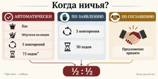 Способы завершения шахматной партии вничью: автоматически, по заявлению игрока и по соглашению